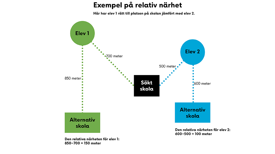 Illustration som visar ett exempel på relativ närhet