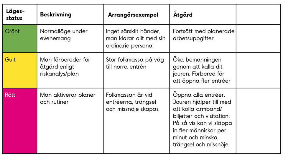 Exempel på beskrivning av grönt, gult och rött läge