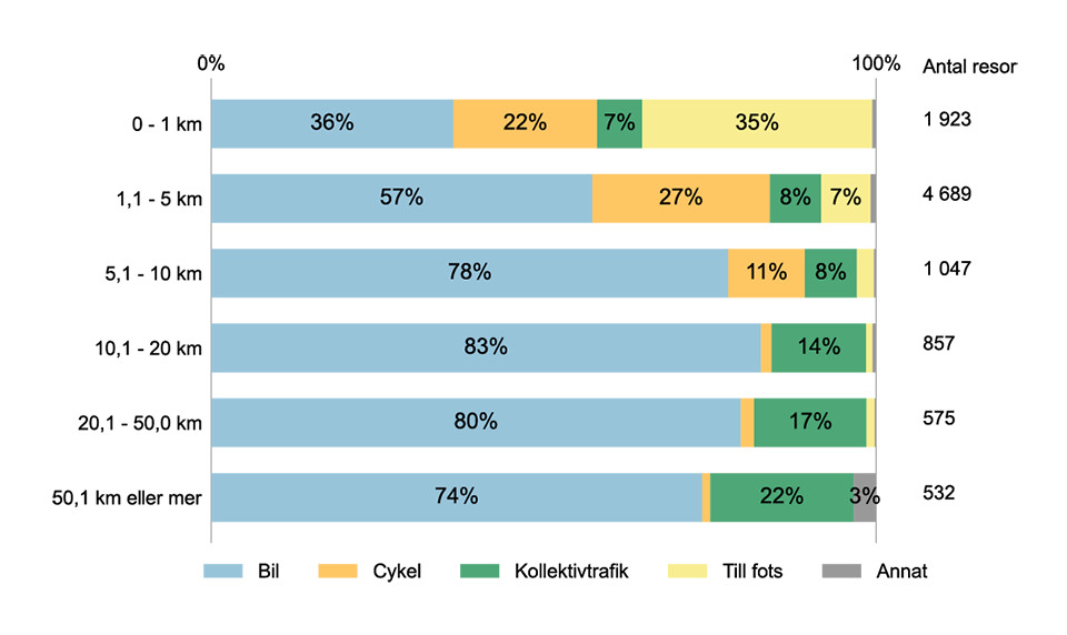 Diagram som visar hur färdsätt förändras med avstånd. Gång och cykel dominerar vid korta resor, bilen vid medellånga resor och kollektivtrafiken ökar vid längre avstånd.