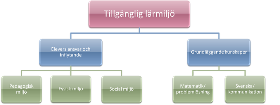 Modell för "Tillgänglig lärmiljö"